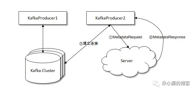 你真的了解bootstrap.servers这个参数么？