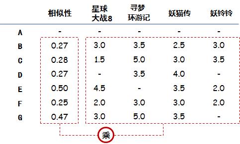 通过两种推荐算法思路，给你推荐的电影竟然是...？