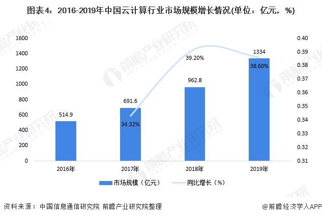 云计算行业将迎来黄金发展期，SaaS市场发展潜力巨大