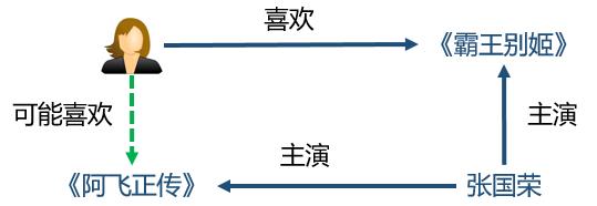 推荐算法不够精准？让知识图谱来解决