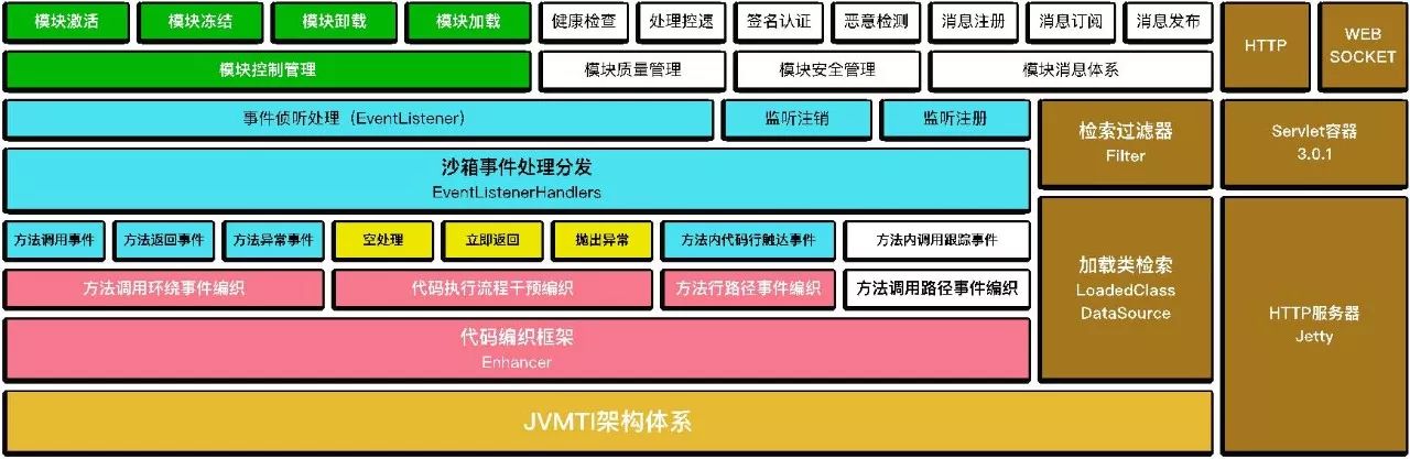 阿里巴巴正式开源自研动态非侵入AOP解决方案：JVM-Sandbox