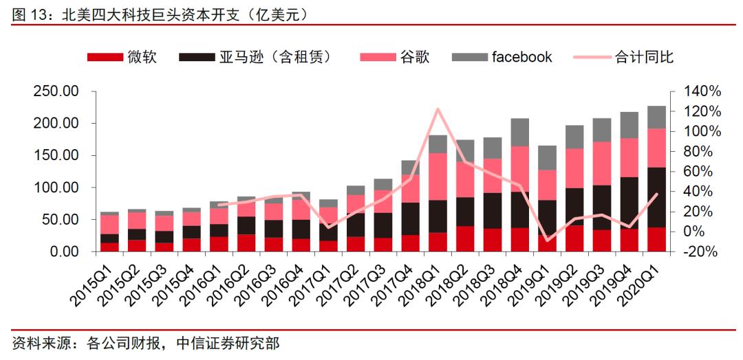 中美云计算巨头一季报：疫情改变了什么｜英博前瞻