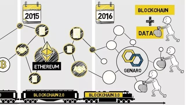 Genaro - Blockchain 3.0 Revolution