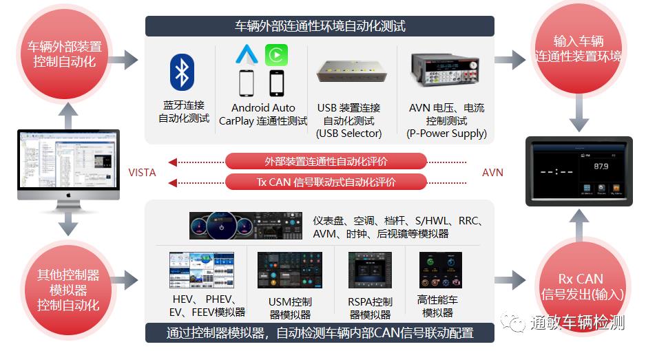 车辆连通性测试工具VISTA