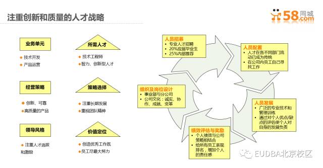 DBA学员参讲 - 人才管理组织能力提升