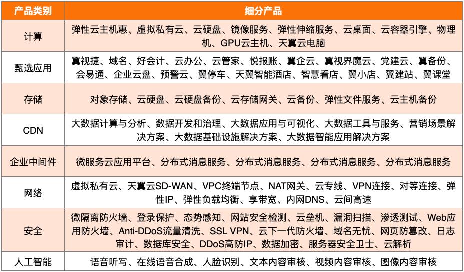 巨头抢滩云计算，阿里、腾讯、百度、金山云谁更胜一筹？