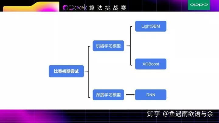 搜索推荐算法挑战赛OGeek-完整方案及代码（亚军）