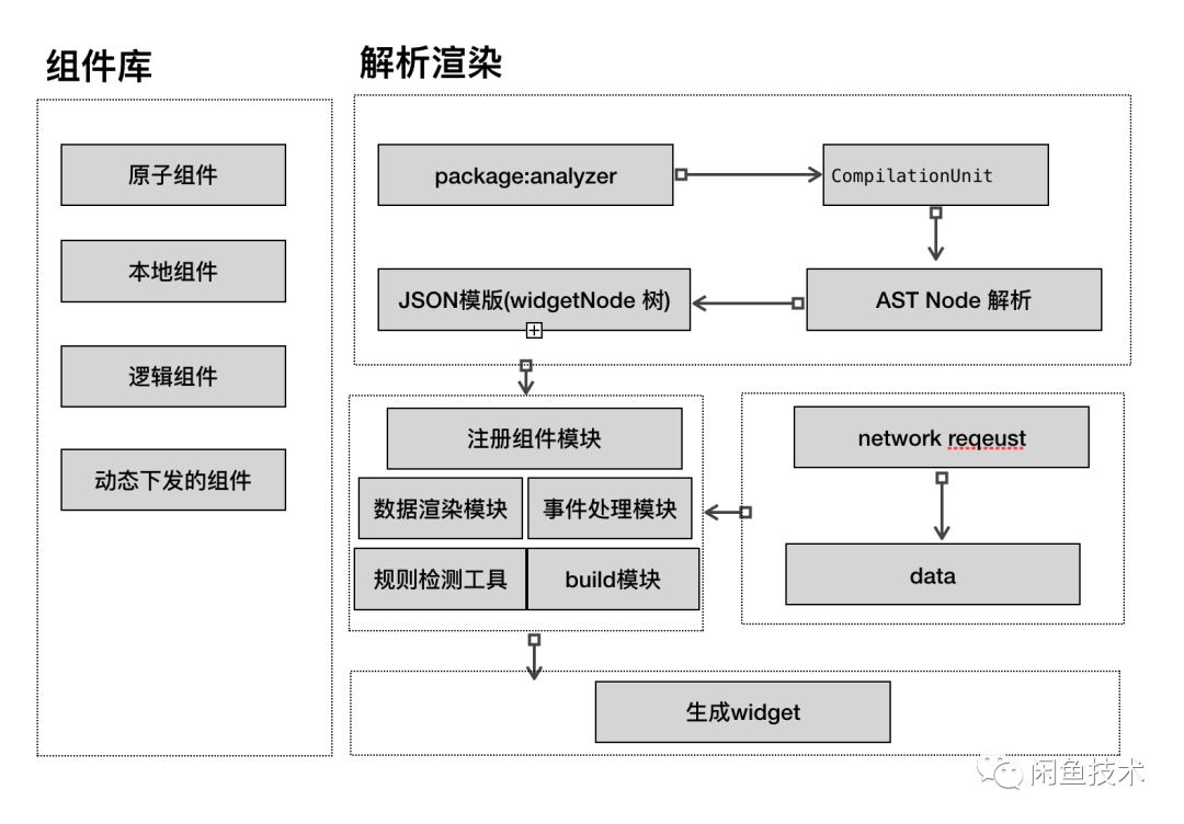 做了2个多月的设计和编码，我梳理了Flutter动态化的方案对比及最佳实现