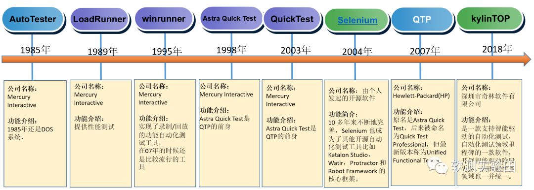 软件自动化测试工具的历史演进