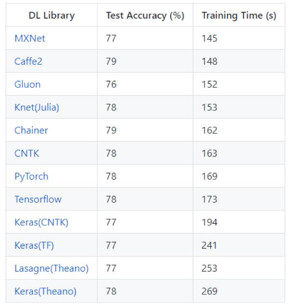 深度学习框架哪家强？MXNet称霸CNN、RNN和情感分析，TensorFlow仅擅长推断特征提取