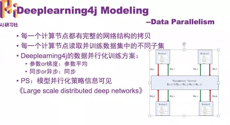 Java工程师转型AI的秘密法宝：深度学习框架Deeplearning4j | 回顾