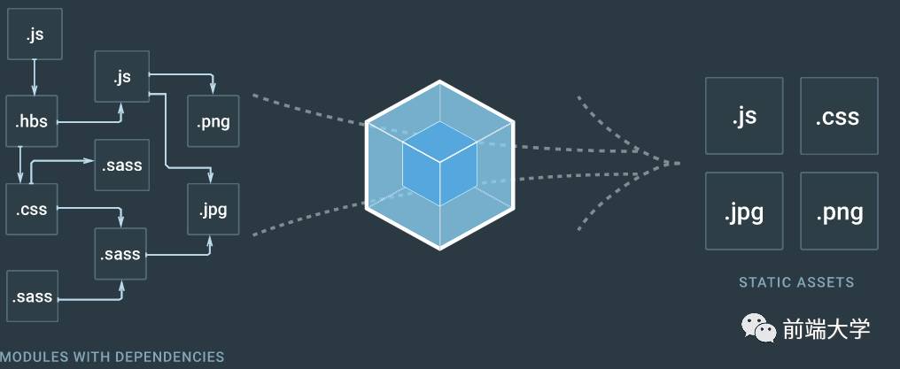 webpack：从入门到真实项目配置