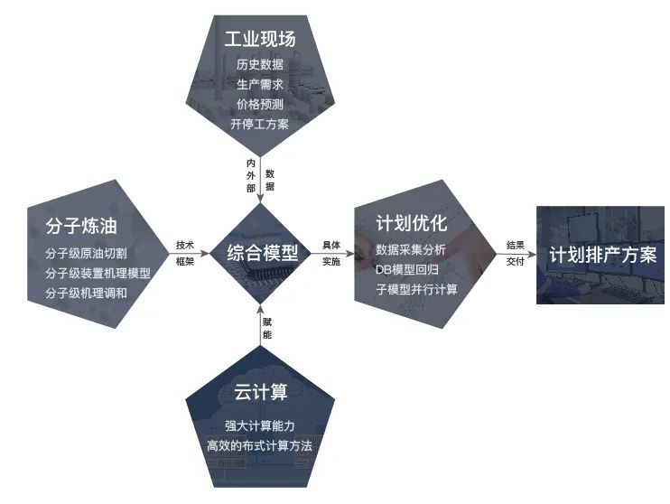 云计算助力基于分子炼油的生产计划优化