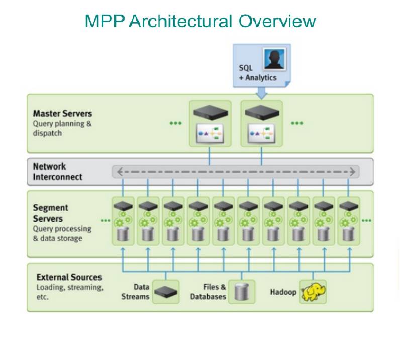 云会让DBA失业吗？分布式数据库学习路径、CAP理论？OLAP/OLTP & MPP/SMP