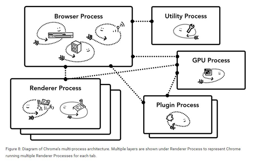 Inside look at modern web browser(part 1)浏览器的多进程架构