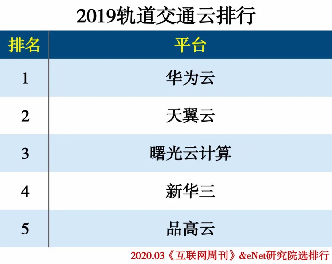 2019云计算分类排行