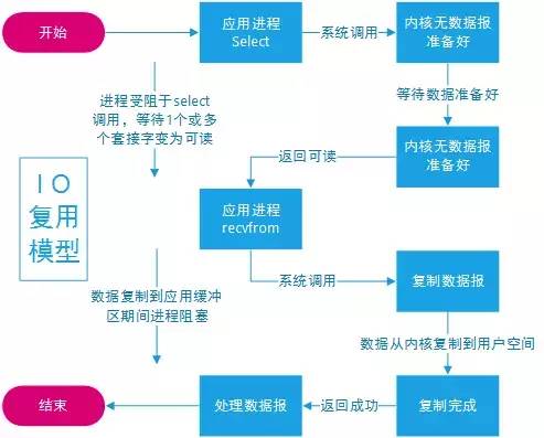 JDK 10 都发布了，NIO 你了解多少？