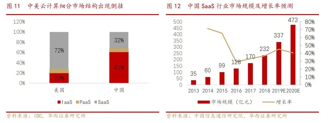 新基建的“底座”！云计算高景气下，SaaS龙头花落谁家？