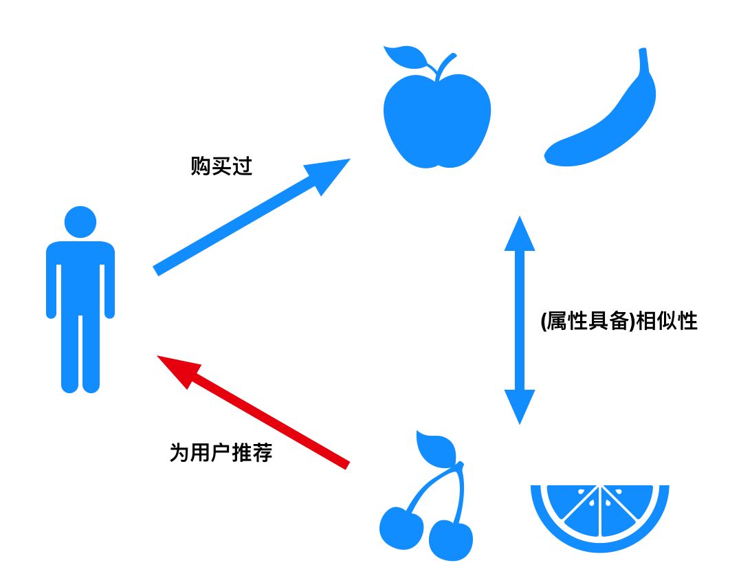 一文全面了解基于内容的推荐算法