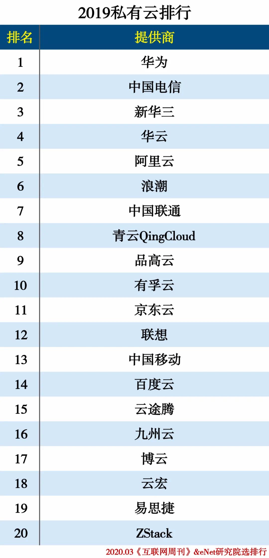 2019云计算分类排行