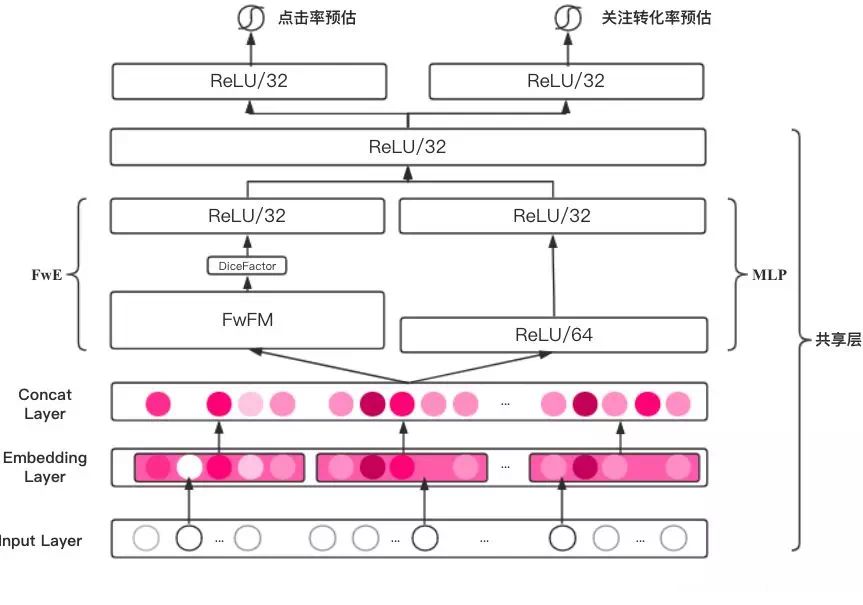 多任务学习在推荐算法中的应用