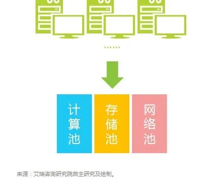 人人都能看懂的云计算知识科普 ！