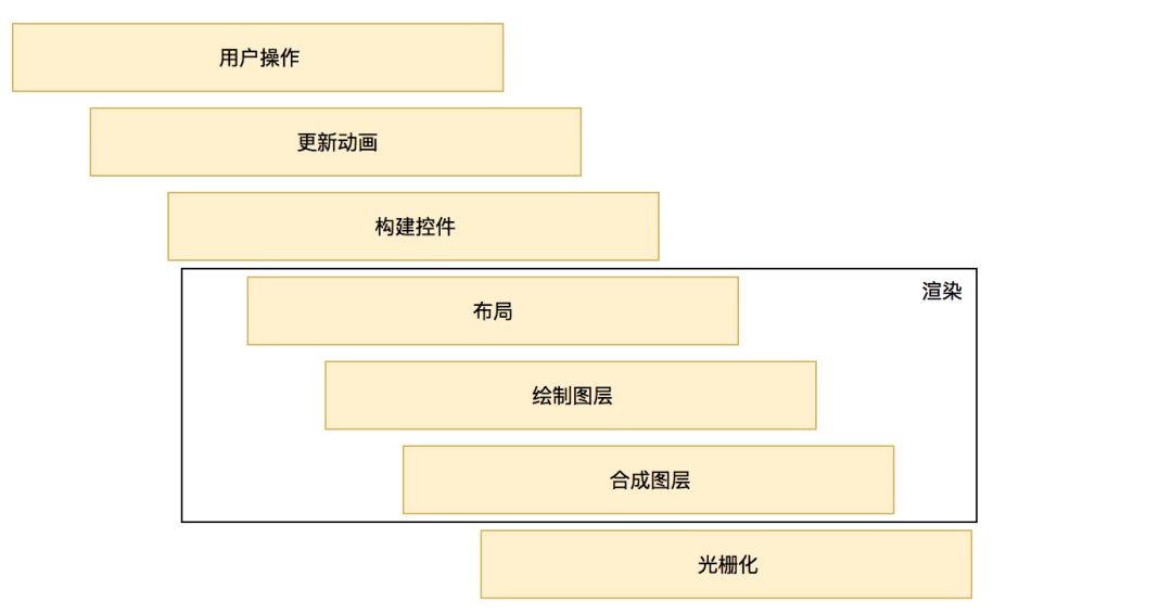 Flutter 美团的实践及原理