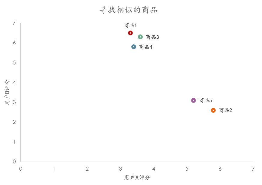 协同过滤推荐算法的原理及实现