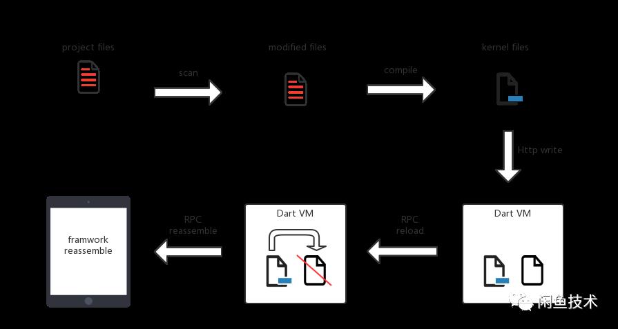 揭秘Flutter Hot Reload（基础篇）