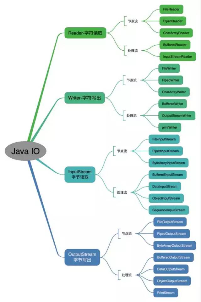 JDK 10 都发布了，NIO 你了解多少？