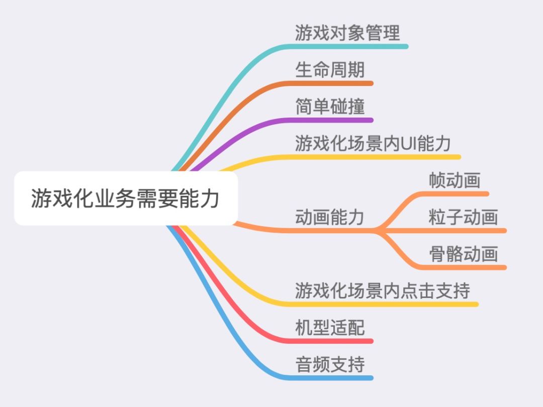 不用 H5，闲鱼 Flutter 如何玩转小游戏？