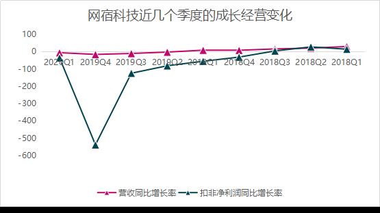 云计算赛道：网宿科技掉队了？