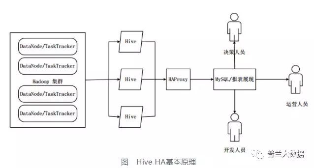 数据仓库Hive 基础知识（Hadoop）