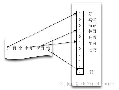 【干货】基于机器学习方法的POI品类推荐算法