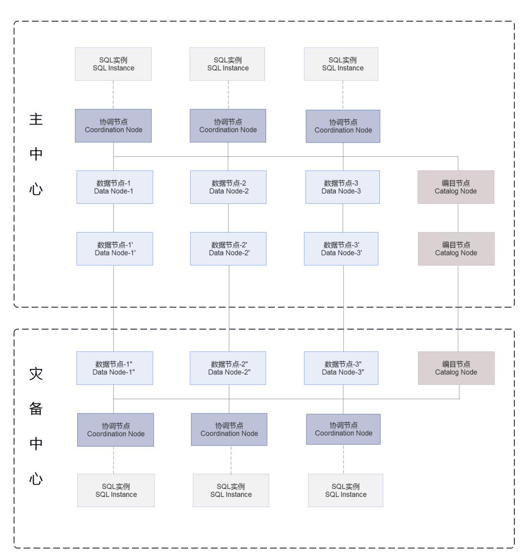 实战丨省级农信国产分布式数据库应用实践