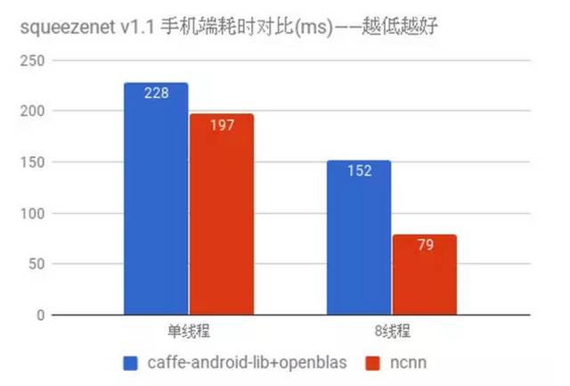 腾讯开源深度学习框架ncnn，主打移动端