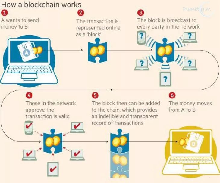 跨界科普|Blockchain 区块链