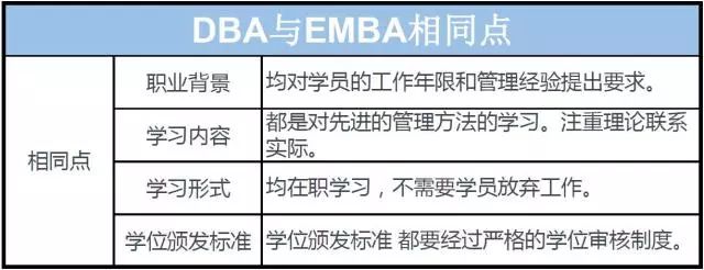 DBA和EMBA、PHD到底是什么区别？