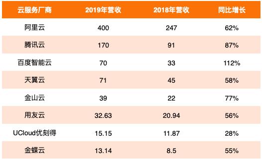 巨头抢滩云计算，阿里、腾讯、百度、金山云谁更胜一筹？