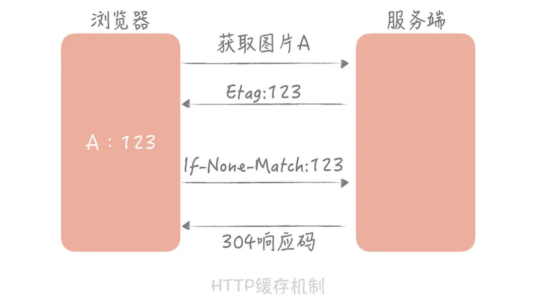 数据库成为瓶颈后，动态数据的查询要如何加速？