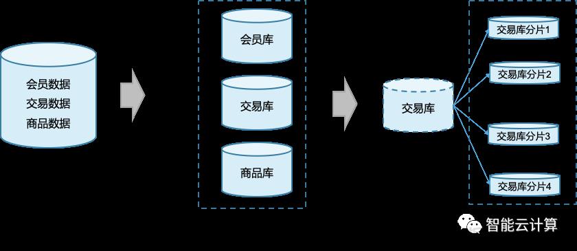 云数据库介绍