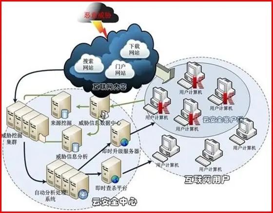 云计算服务及安全基础