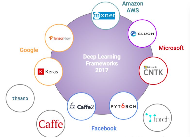 2017年四巨头的深度学习框架之战，你支持谁？