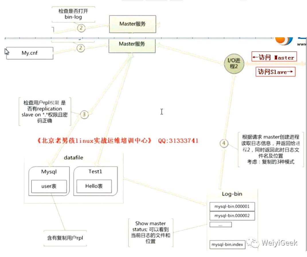 6-MYSQL主从同步(DBA)配置