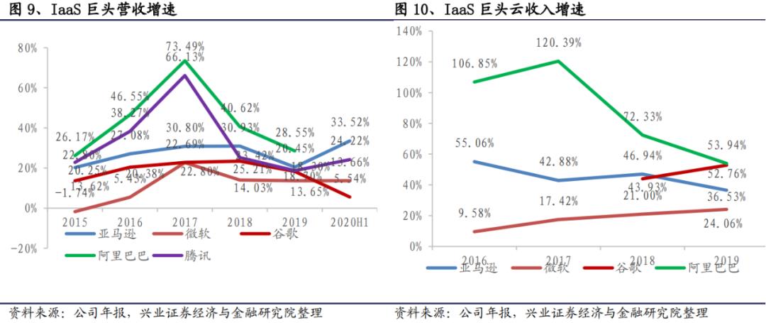 【兴证计算机】云计算：有望持续戴维斯双击