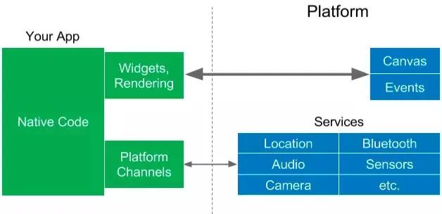 flutter初探,从零开始搭建一个app