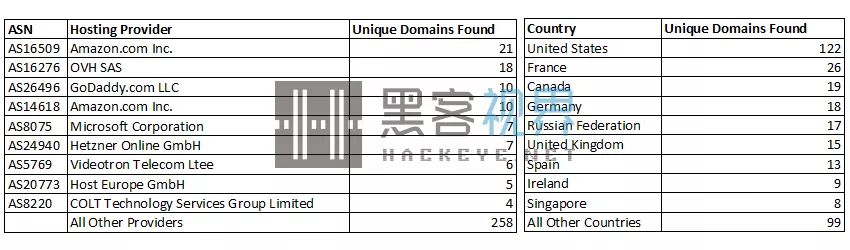 恶意Coinhive挖矿脚本肆意传播 全球400多家政企网站遭殃