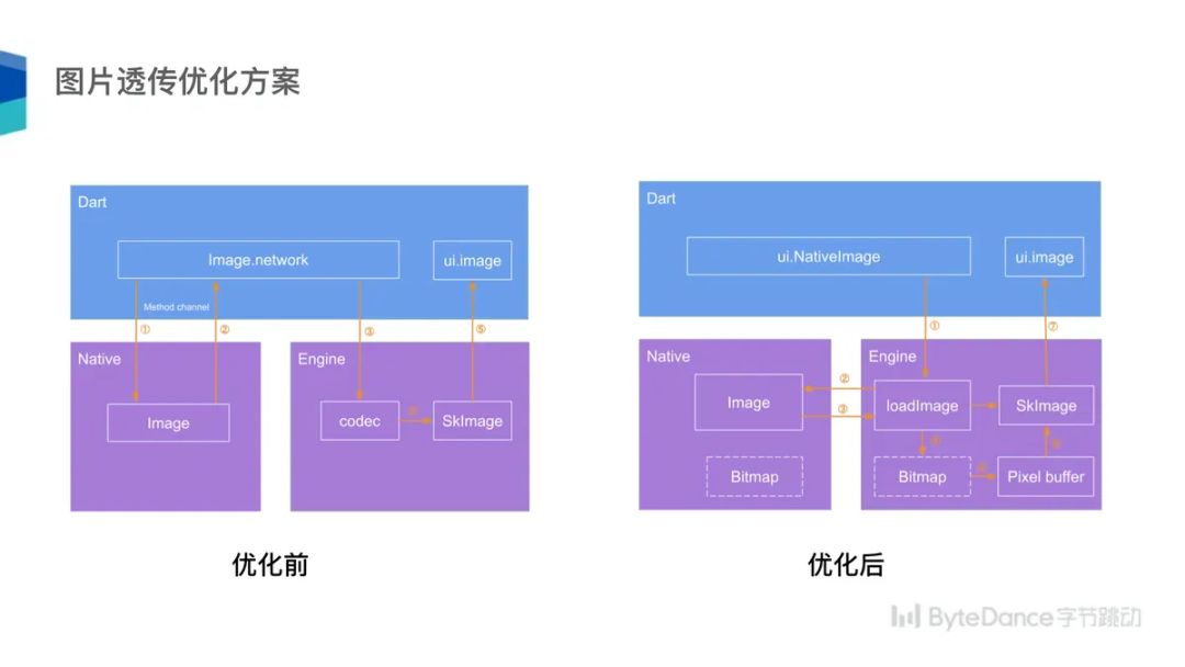 字节跳动Flutter架构实践