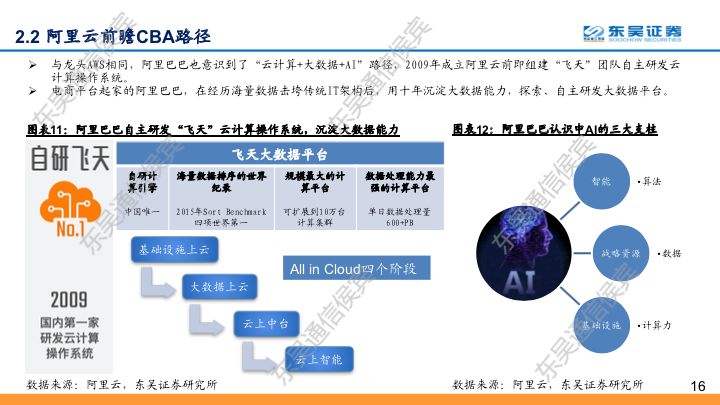 【东吴通信侯宾团队】云计算全球龙头对比系列之二：坚实CBA战略，造就阿里云“飞天”