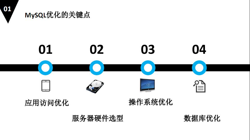 DBA很忙—MySQL的性能优化及自动化运维实践